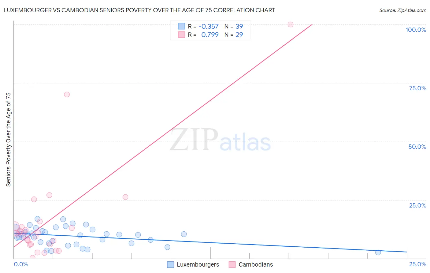 Luxembourger vs Cambodian Seniors Poverty Over the Age of 75