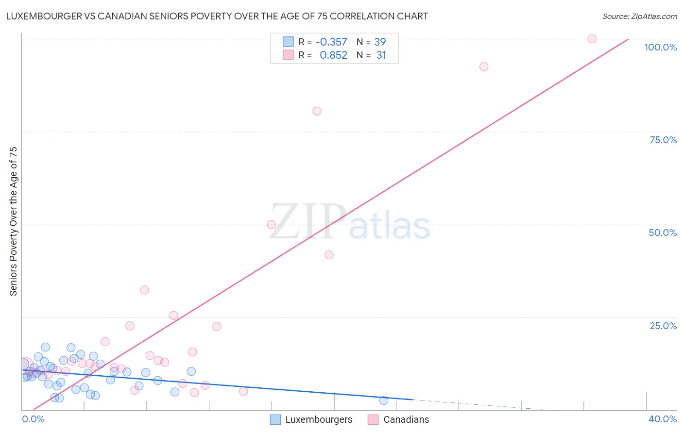 Luxembourger vs Canadian Seniors Poverty Over the Age of 75