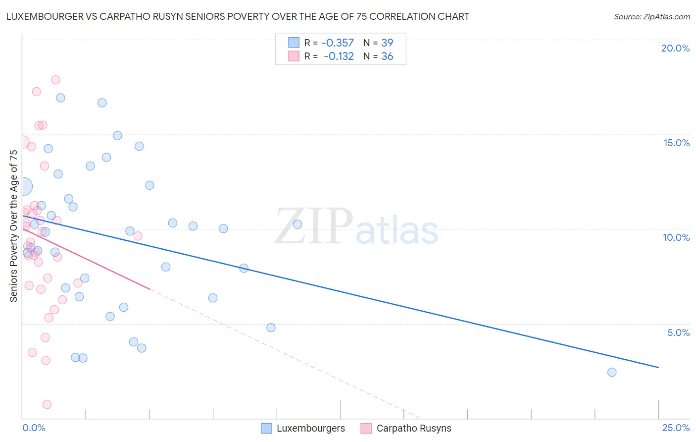 Luxembourger vs Carpatho Rusyn Seniors Poverty Over the Age of 75