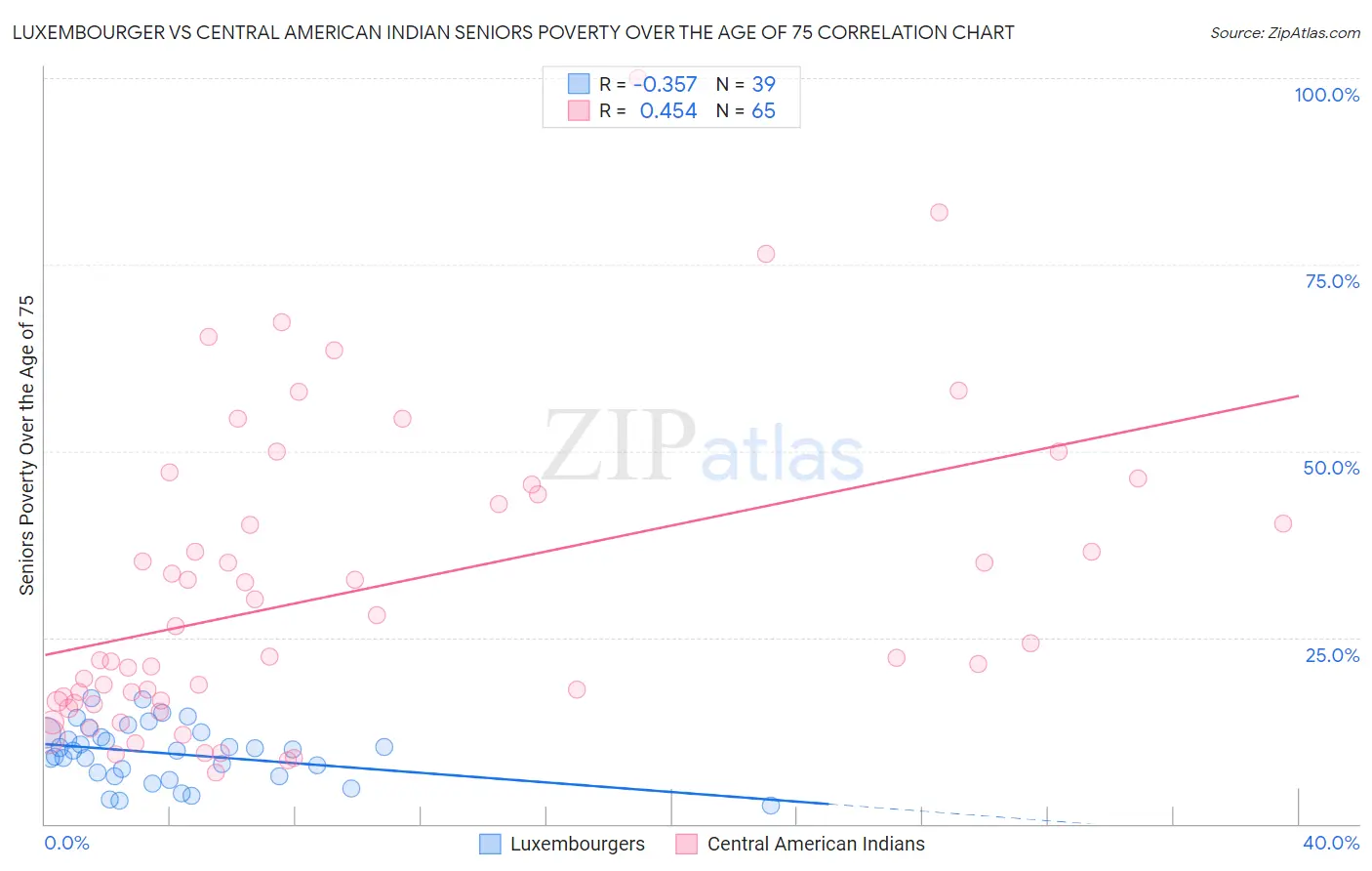 Luxembourger vs Central American Indian Seniors Poverty Over the Age of 75