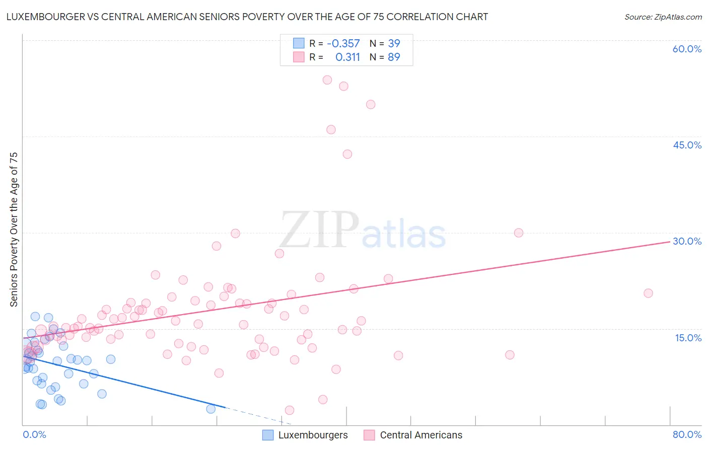 Luxembourger vs Central American Seniors Poverty Over the Age of 75