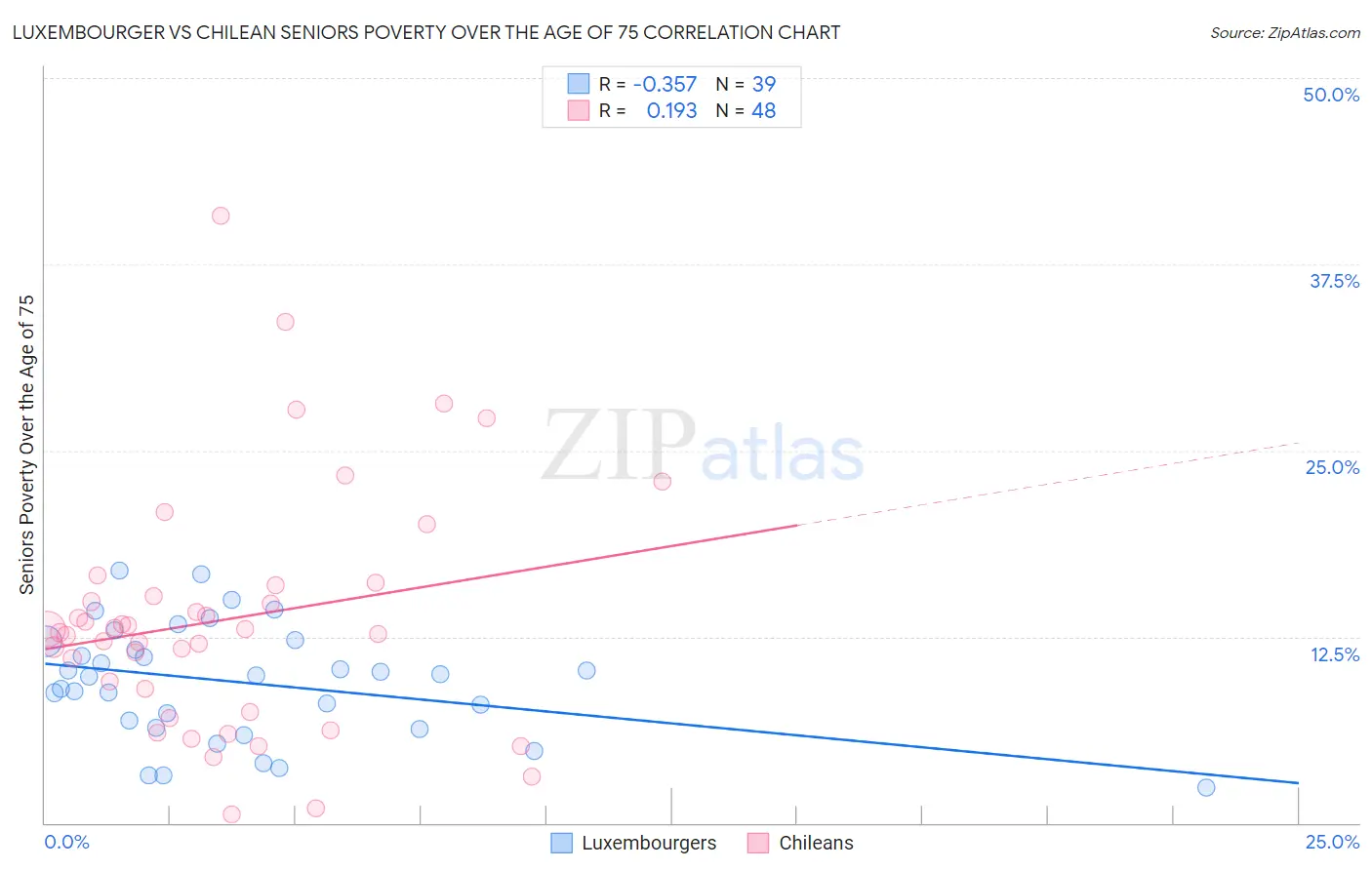 Luxembourger vs Chilean Seniors Poverty Over the Age of 75