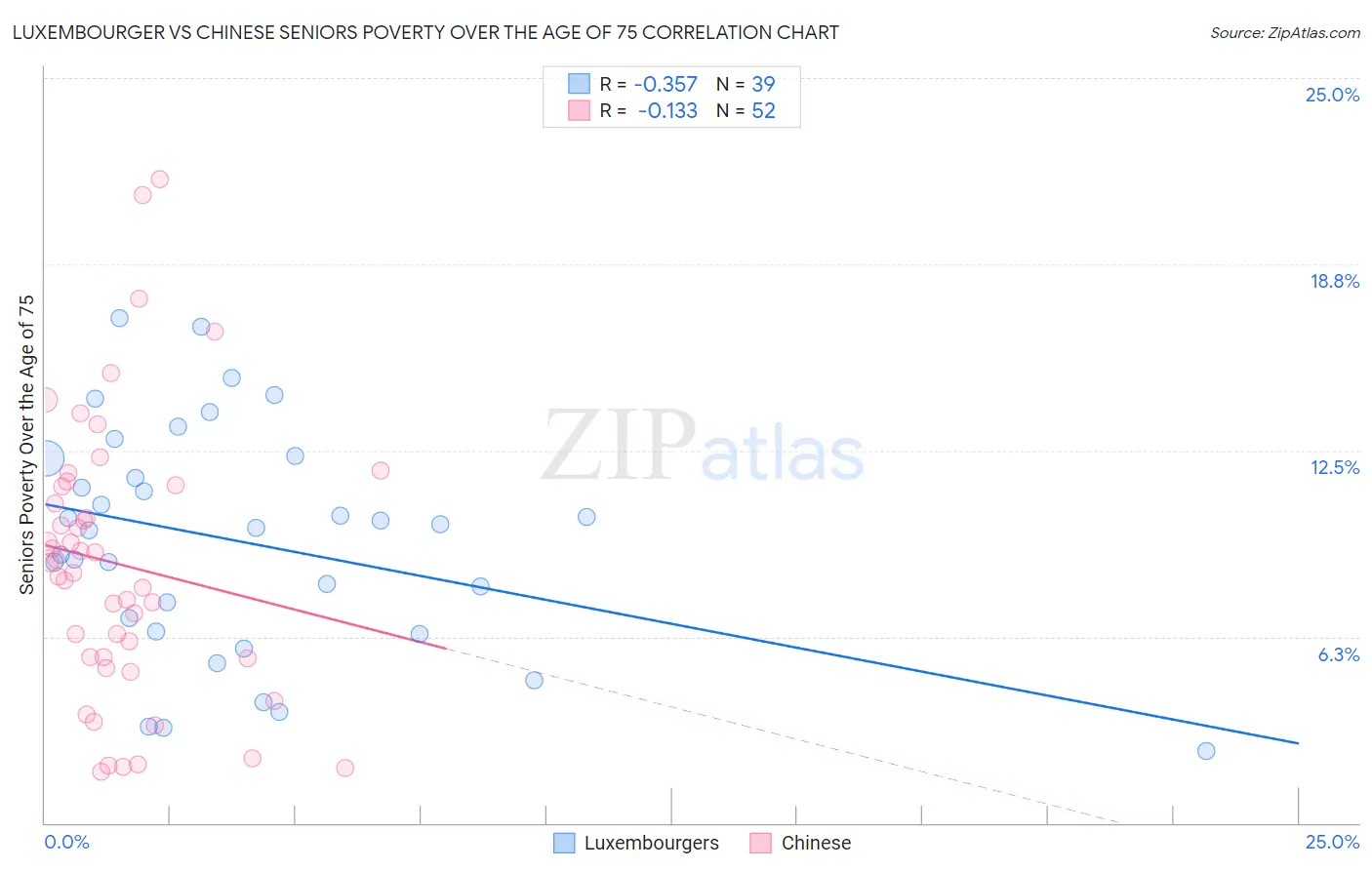 Luxembourger vs Chinese Seniors Poverty Over the Age of 75
