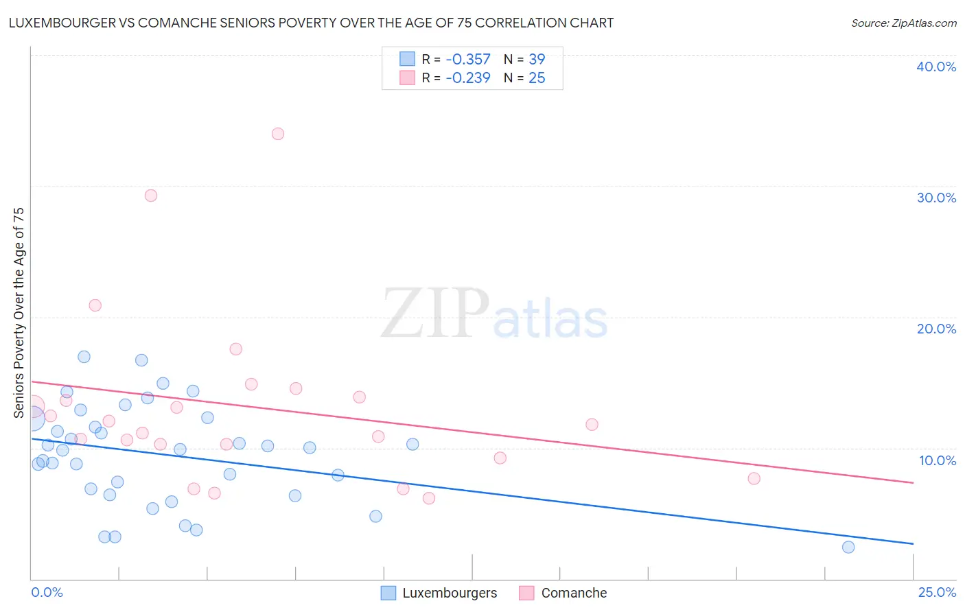Luxembourger vs Comanche Seniors Poverty Over the Age of 75