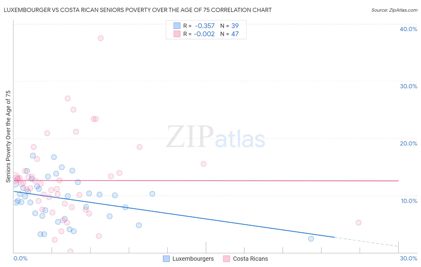 Luxembourger vs Costa Rican Seniors Poverty Over the Age of 75