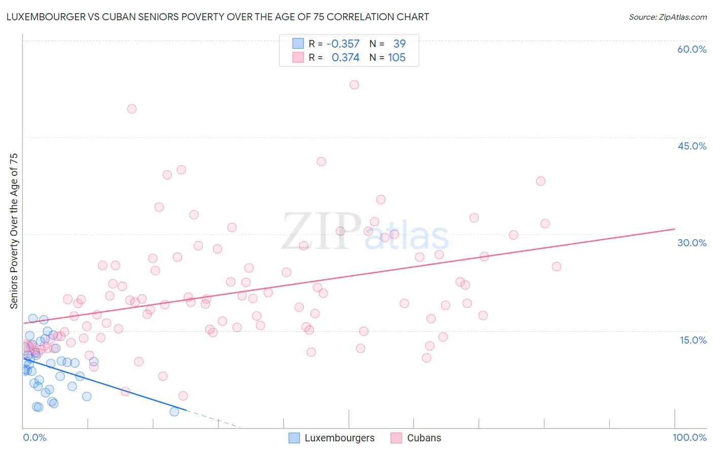 Luxembourger vs Cuban Seniors Poverty Over the Age of 75