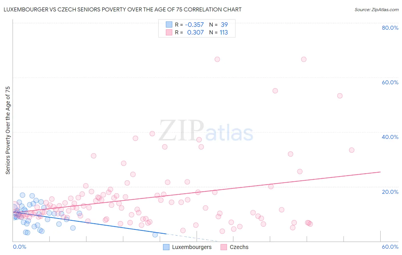 Luxembourger vs Czech Seniors Poverty Over the Age of 75