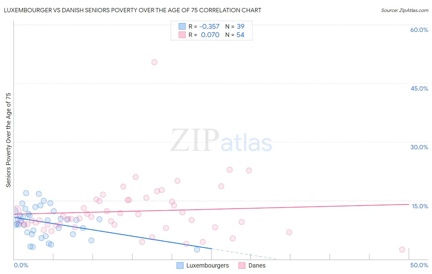 Luxembourger vs Danish Seniors Poverty Over the Age of 75