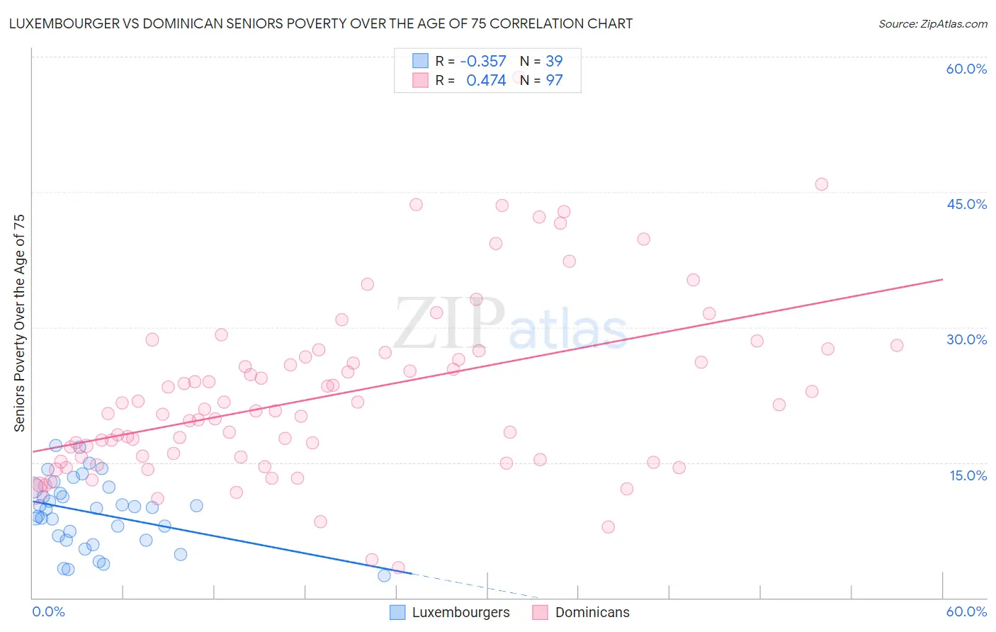 Luxembourger vs Dominican Seniors Poverty Over the Age of 75