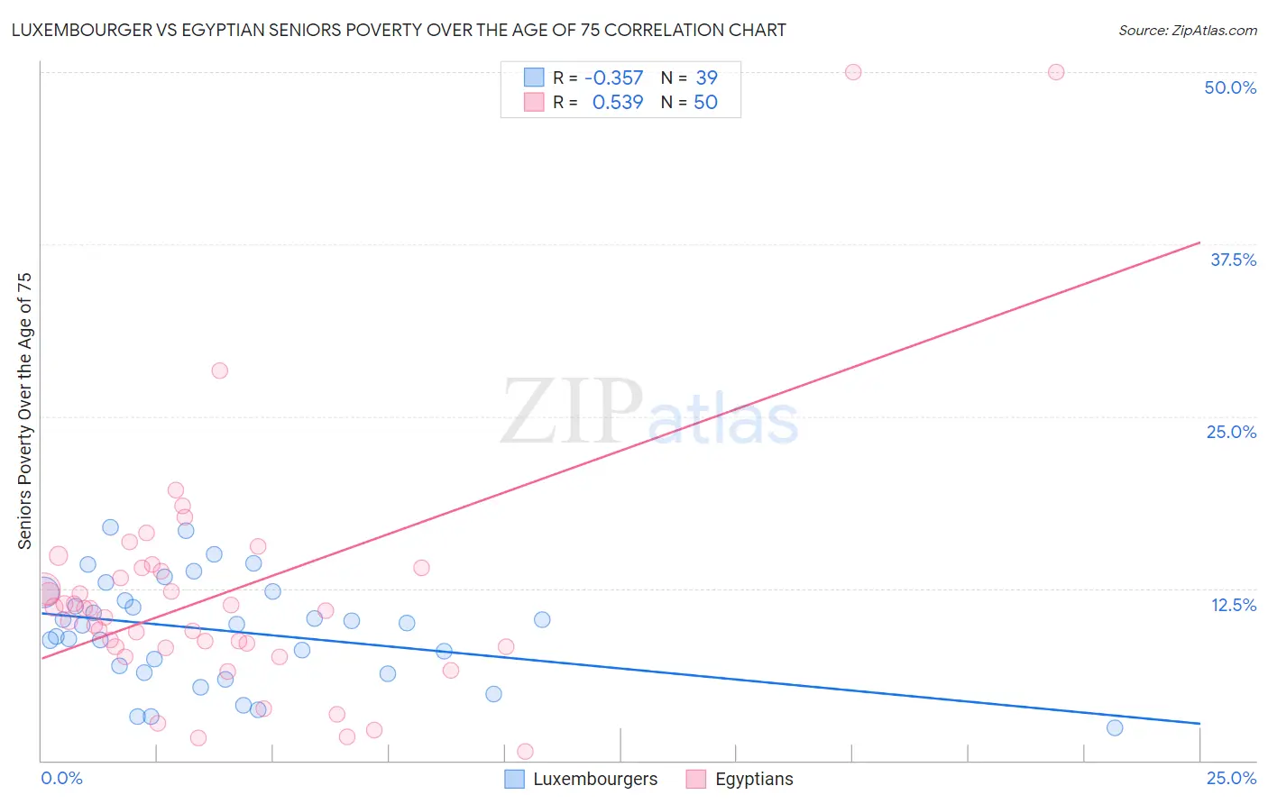 Luxembourger vs Egyptian Seniors Poverty Over the Age of 75