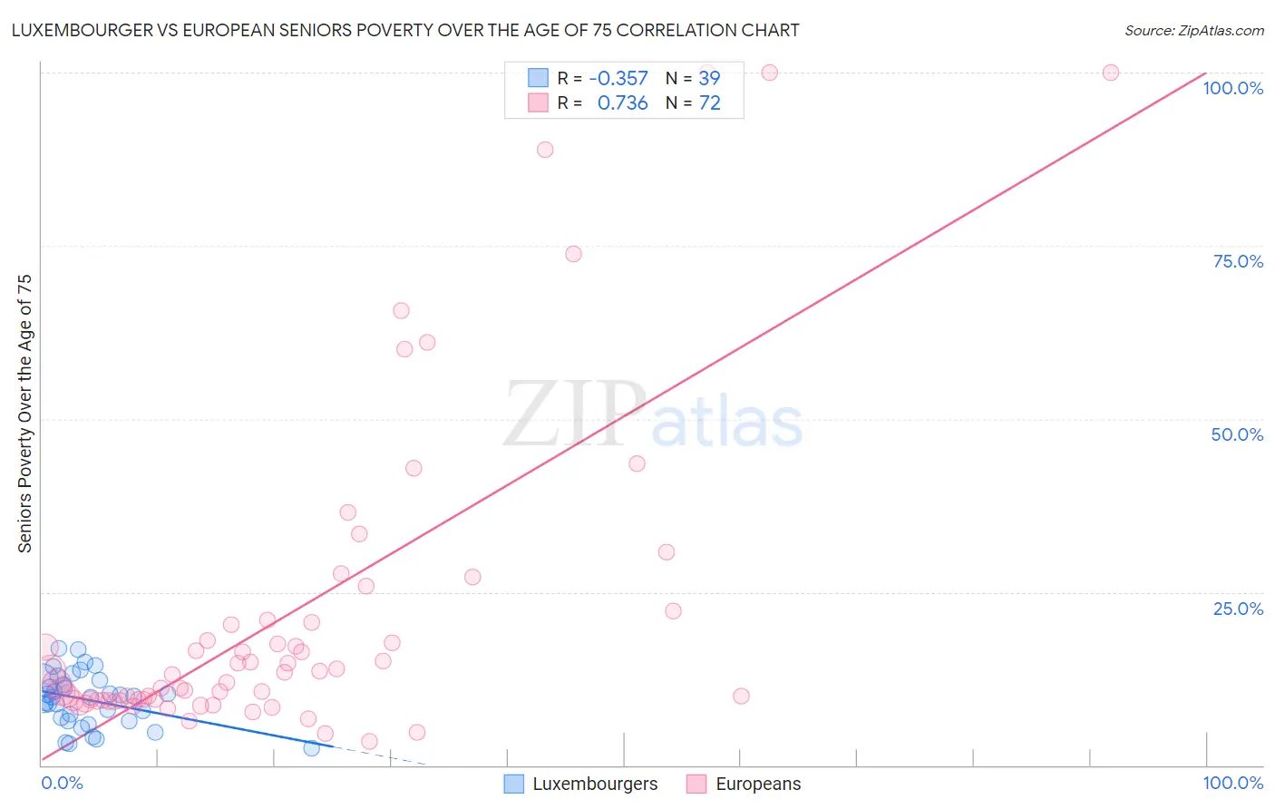 Luxembourger vs European Seniors Poverty Over the Age of 75
