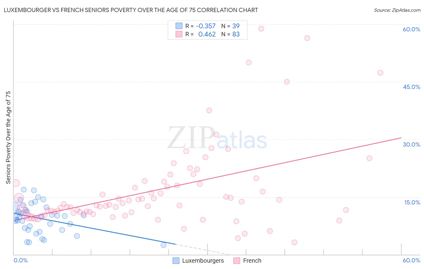 Luxembourger vs French Seniors Poverty Over the Age of 75