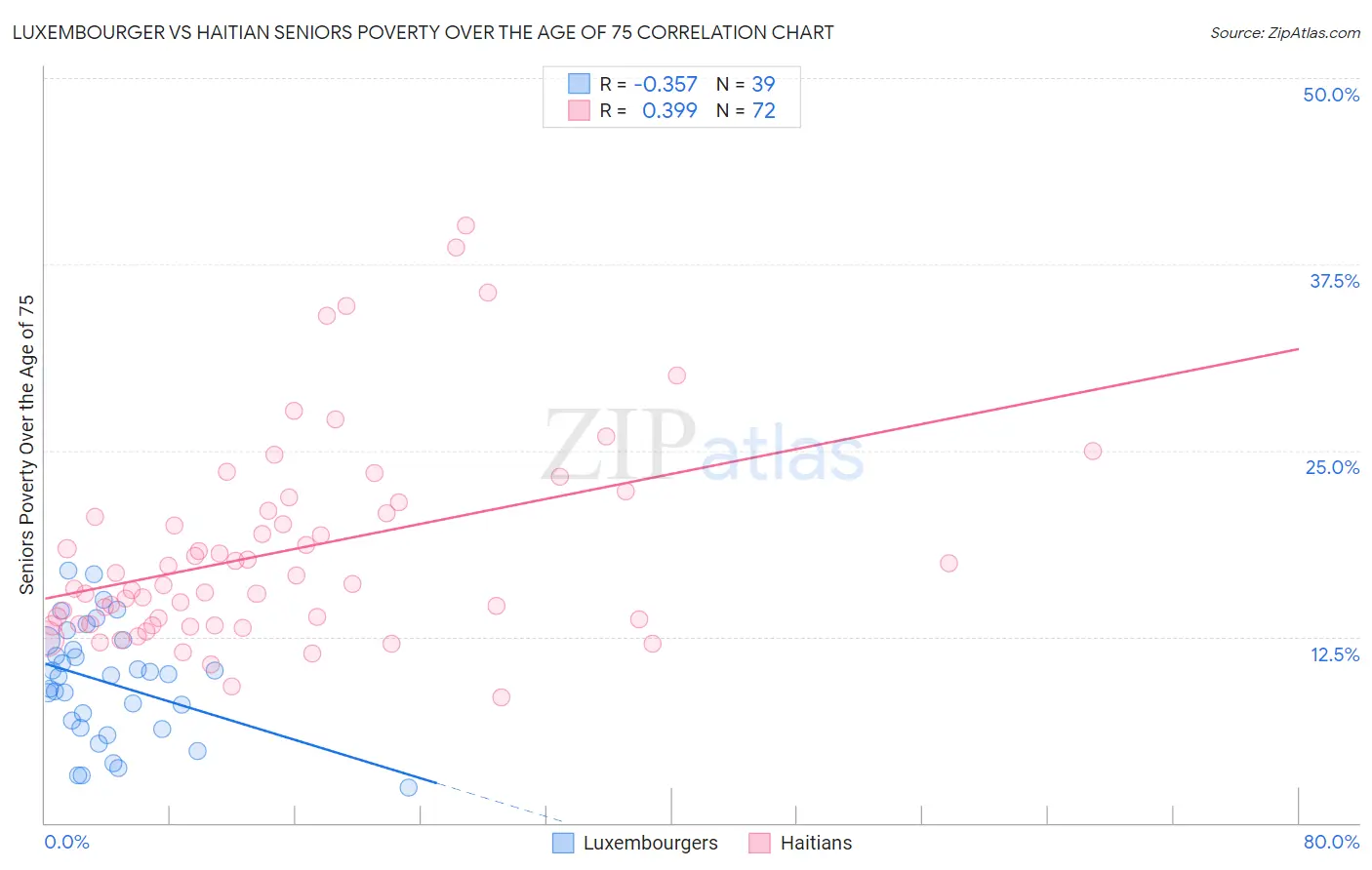 Luxembourger vs Haitian Seniors Poverty Over the Age of 75