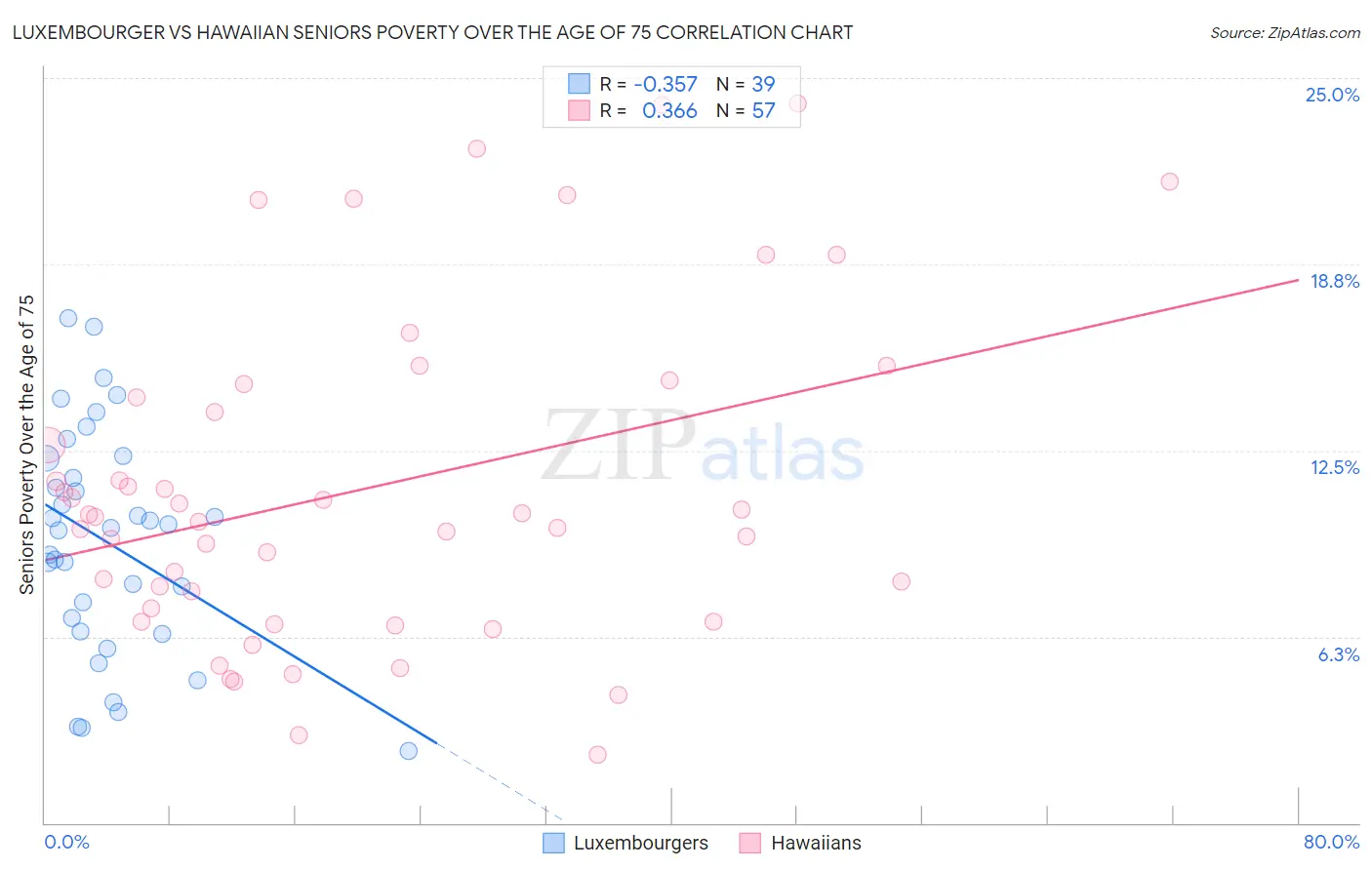 Luxembourger vs Hawaiian Seniors Poverty Over the Age of 75