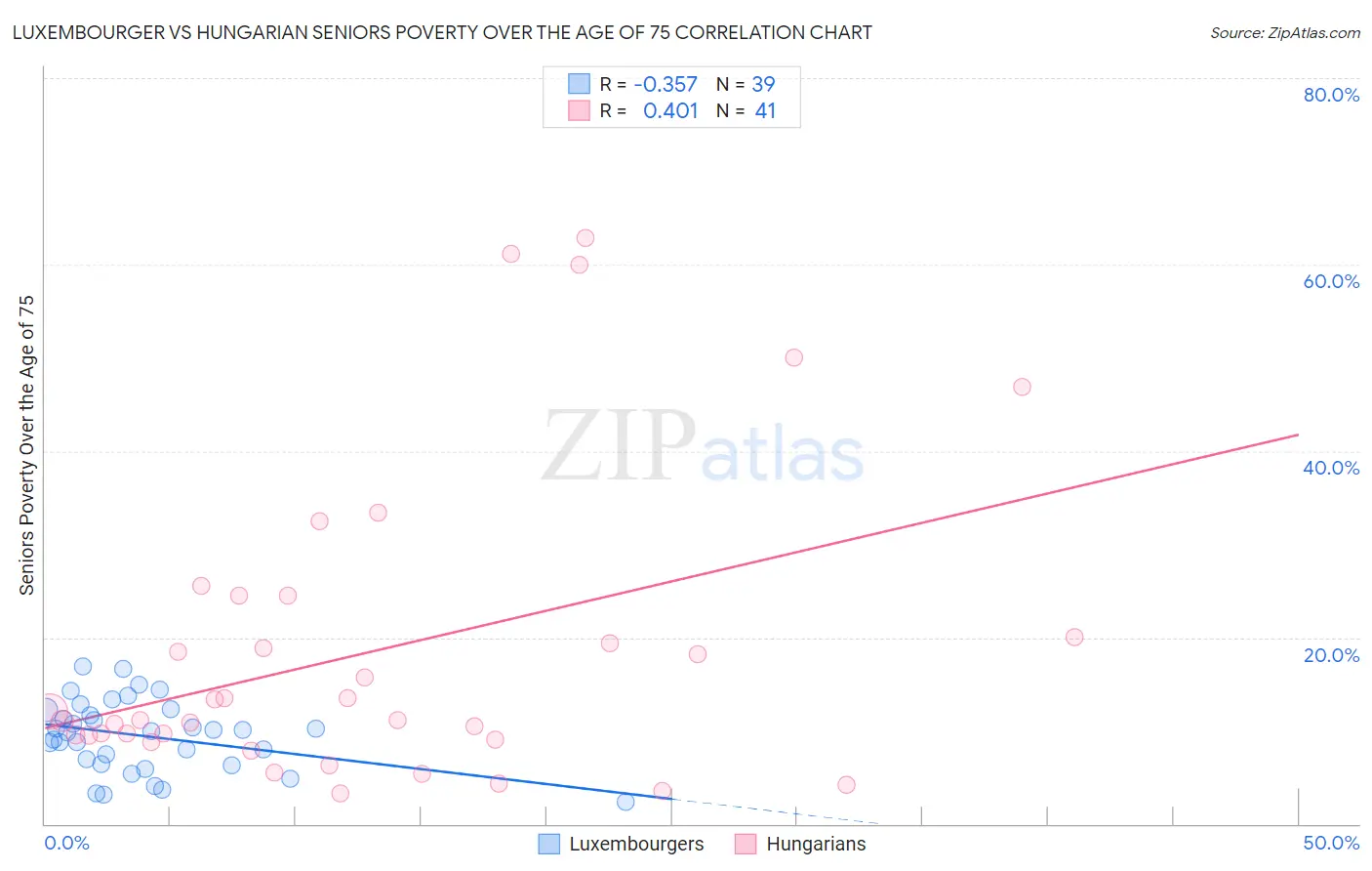 Luxembourger vs Hungarian Seniors Poverty Over the Age of 75