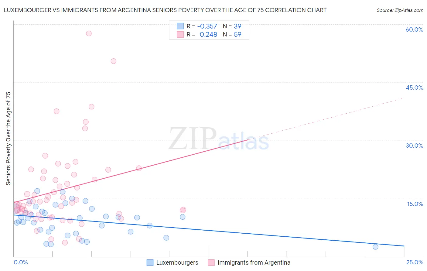 Luxembourger vs Immigrants from Argentina Seniors Poverty Over the Age of 75
