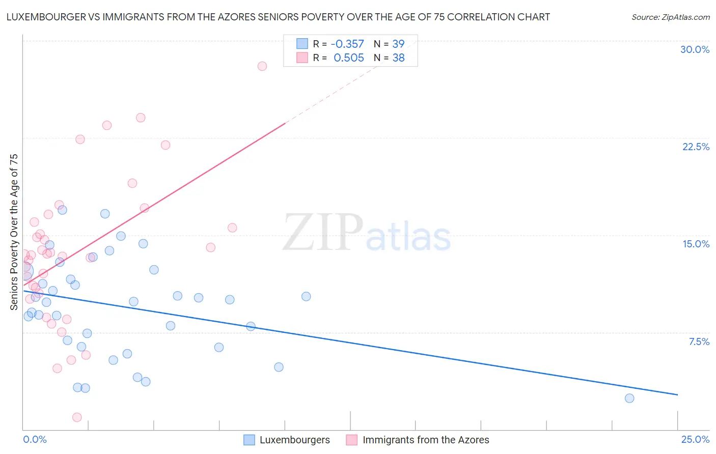 Luxembourger vs Immigrants from the Azores Seniors Poverty Over the Age of 75