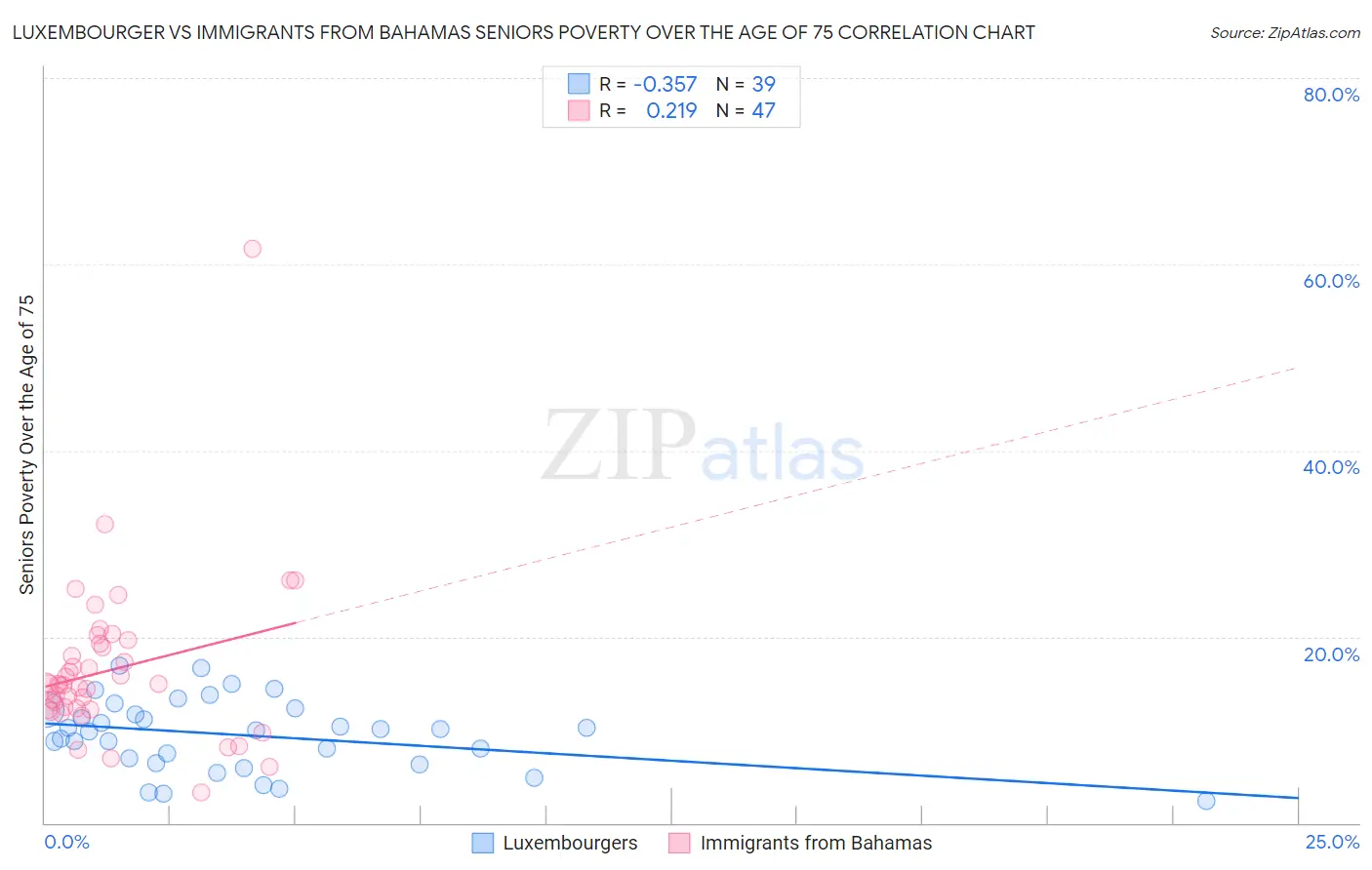 Luxembourger vs Immigrants from Bahamas Seniors Poverty Over the Age of 75