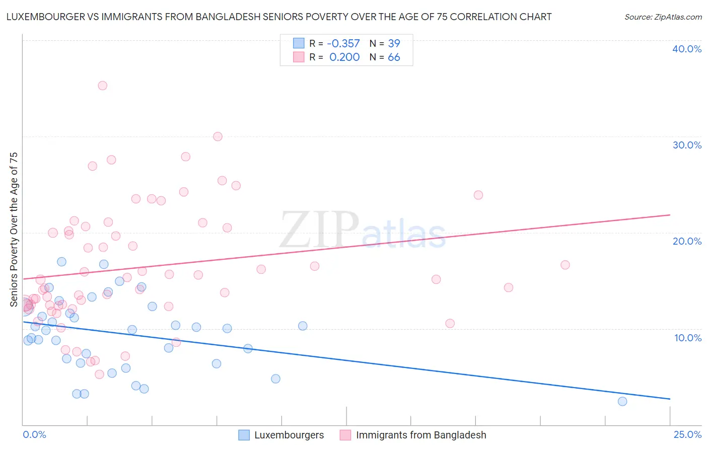 Luxembourger vs Immigrants from Bangladesh Seniors Poverty Over the Age of 75