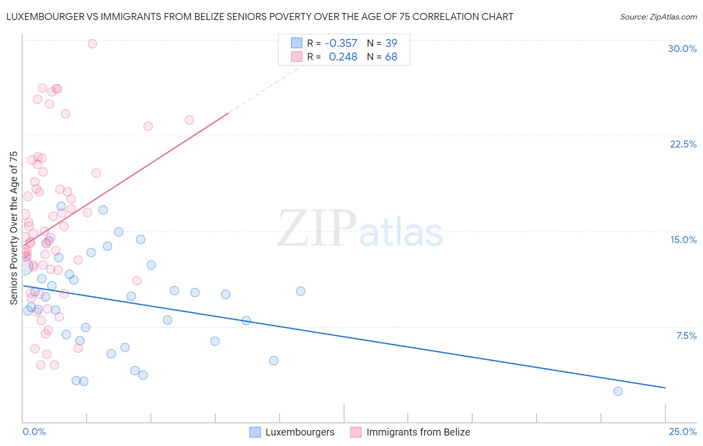 Luxembourger vs Immigrants from Belize Seniors Poverty Over the Age of 75