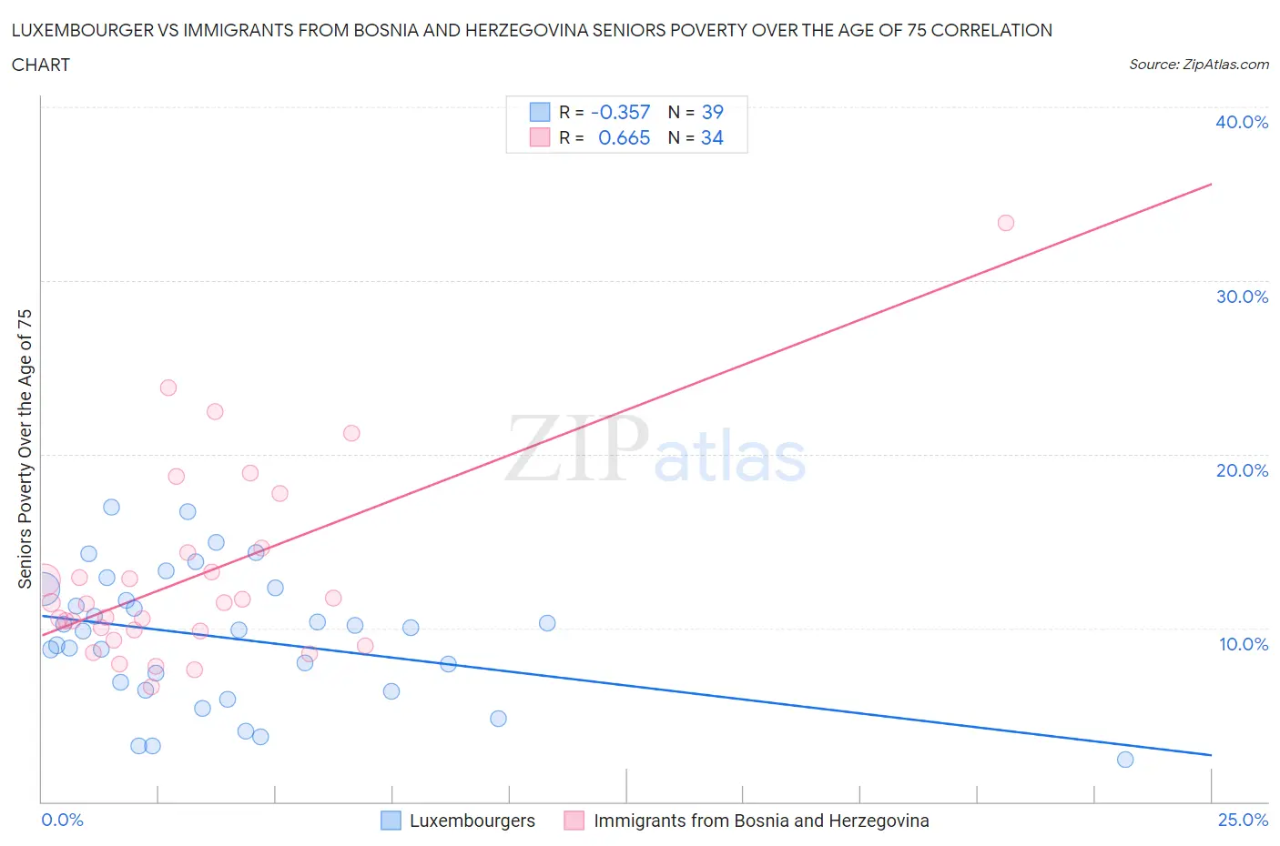Luxembourger vs Immigrants from Bosnia and Herzegovina Seniors Poverty Over the Age of 75
