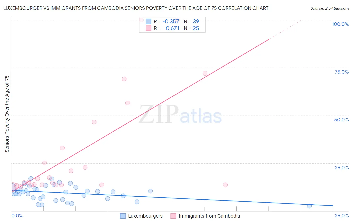 Luxembourger vs Immigrants from Cambodia Seniors Poverty Over the Age of 75