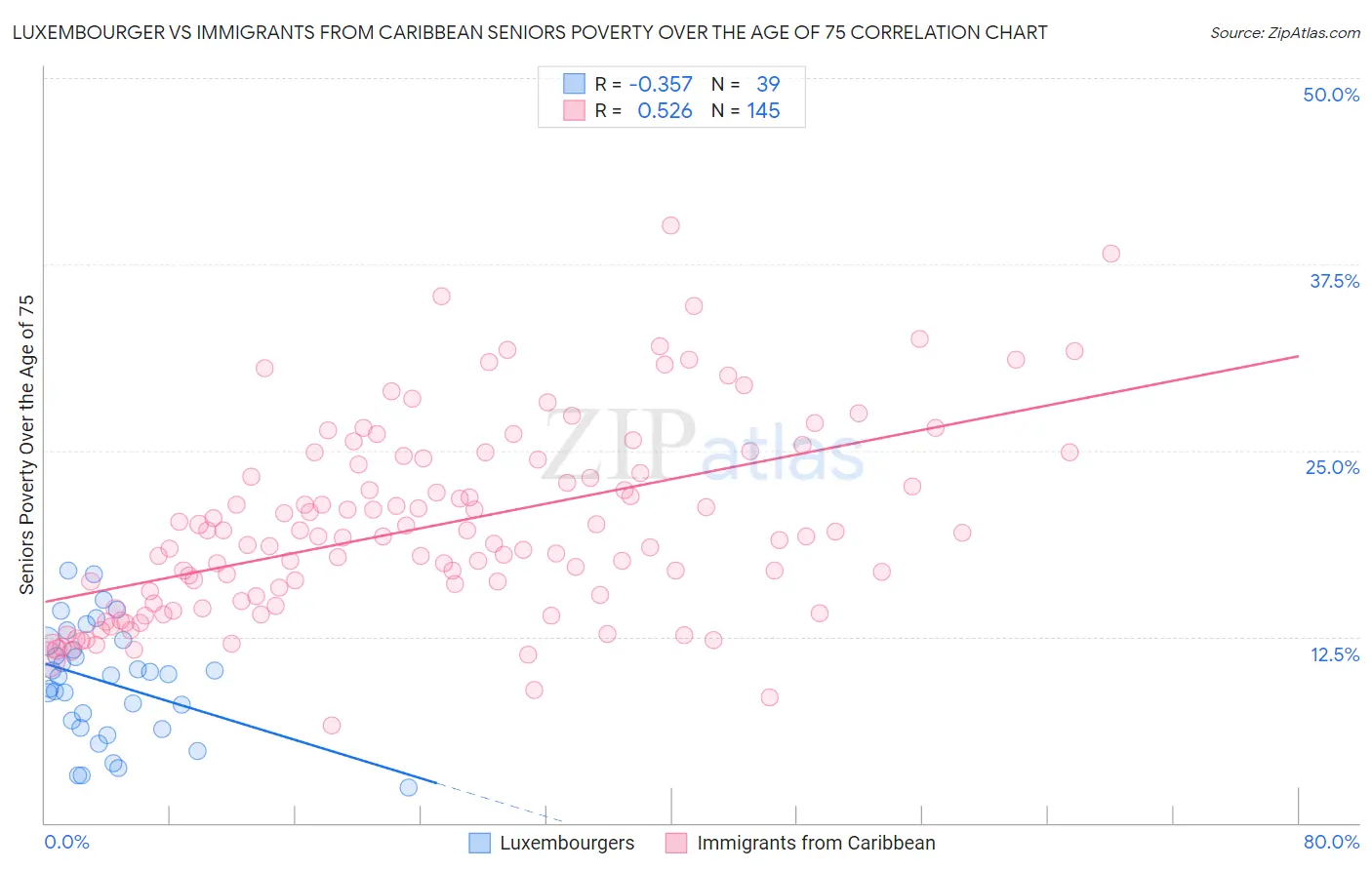Luxembourger vs Immigrants from Caribbean Seniors Poverty Over the Age of 75