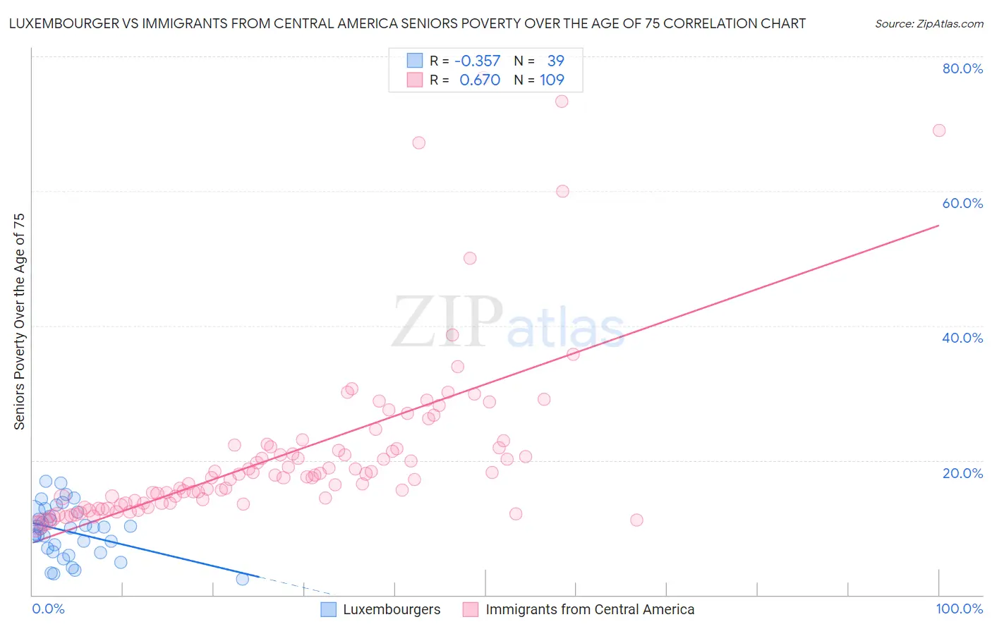 Luxembourger vs Immigrants from Central America Seniors Poverty Over the Age of 75