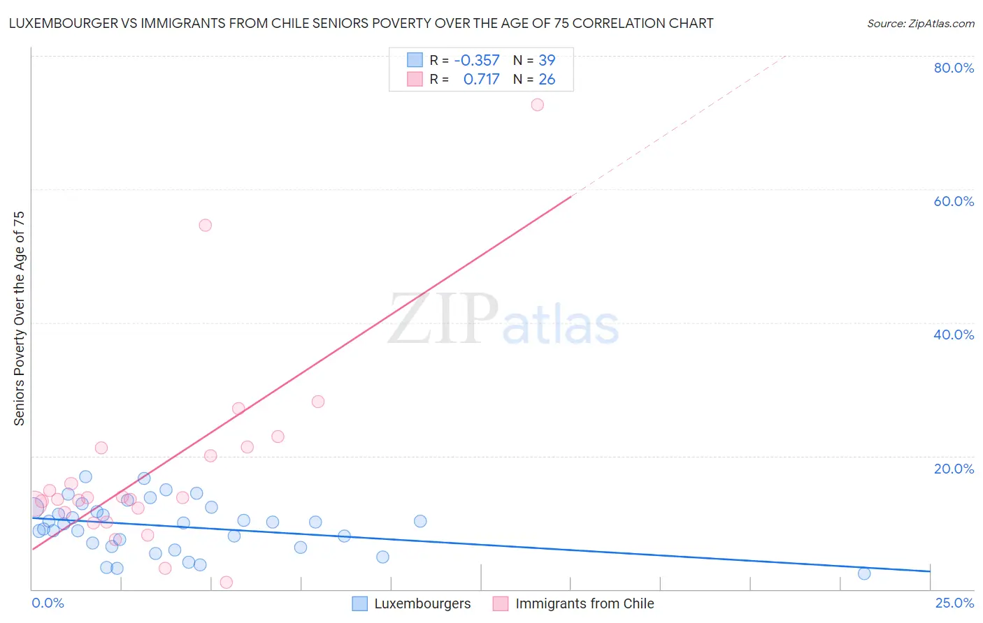 Luxembourger vs Immigrants from Chile Seniors Poverty Over the Age of 75