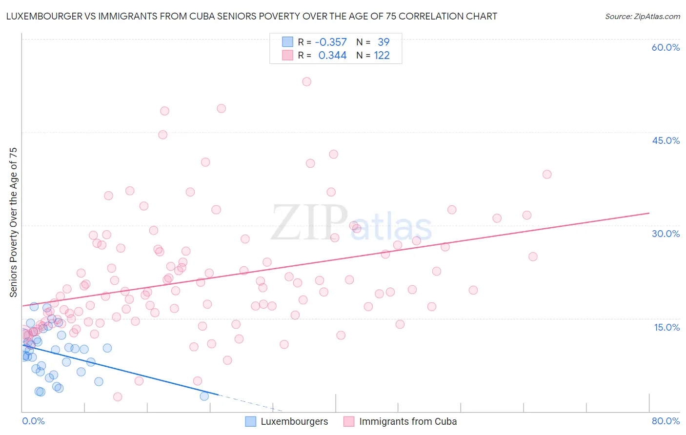 Luxembourger vs Immigrants from Cuba Seniors Poverty Over the Age of 75