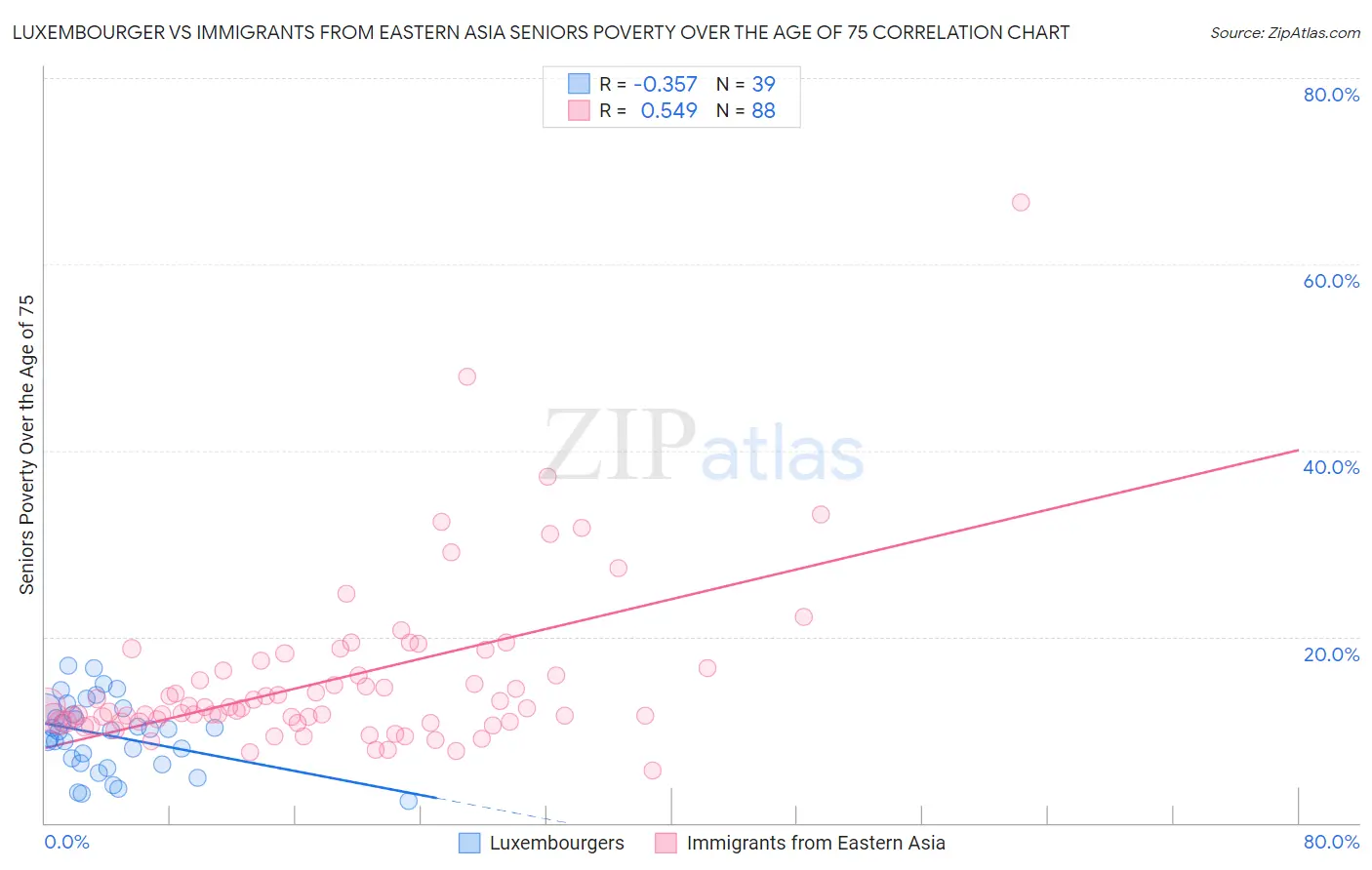 Luxembourger vs Immigrants from Eastern Asia Seniors Poverty Over the Age of 75