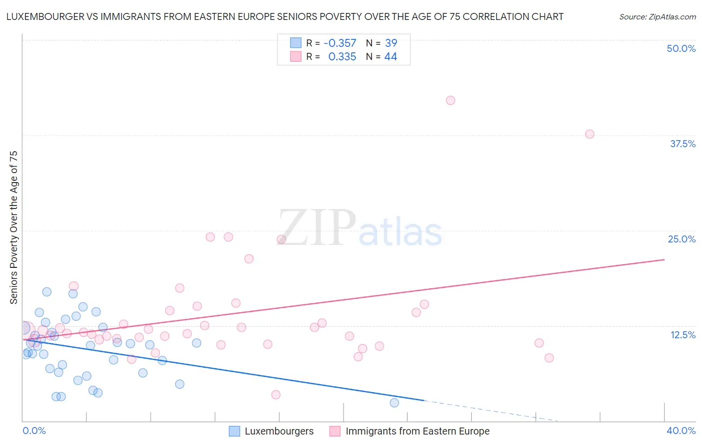 Luxembourger vs Immigrants from Eastern Europe Seniors Poverty Over the Age of 75