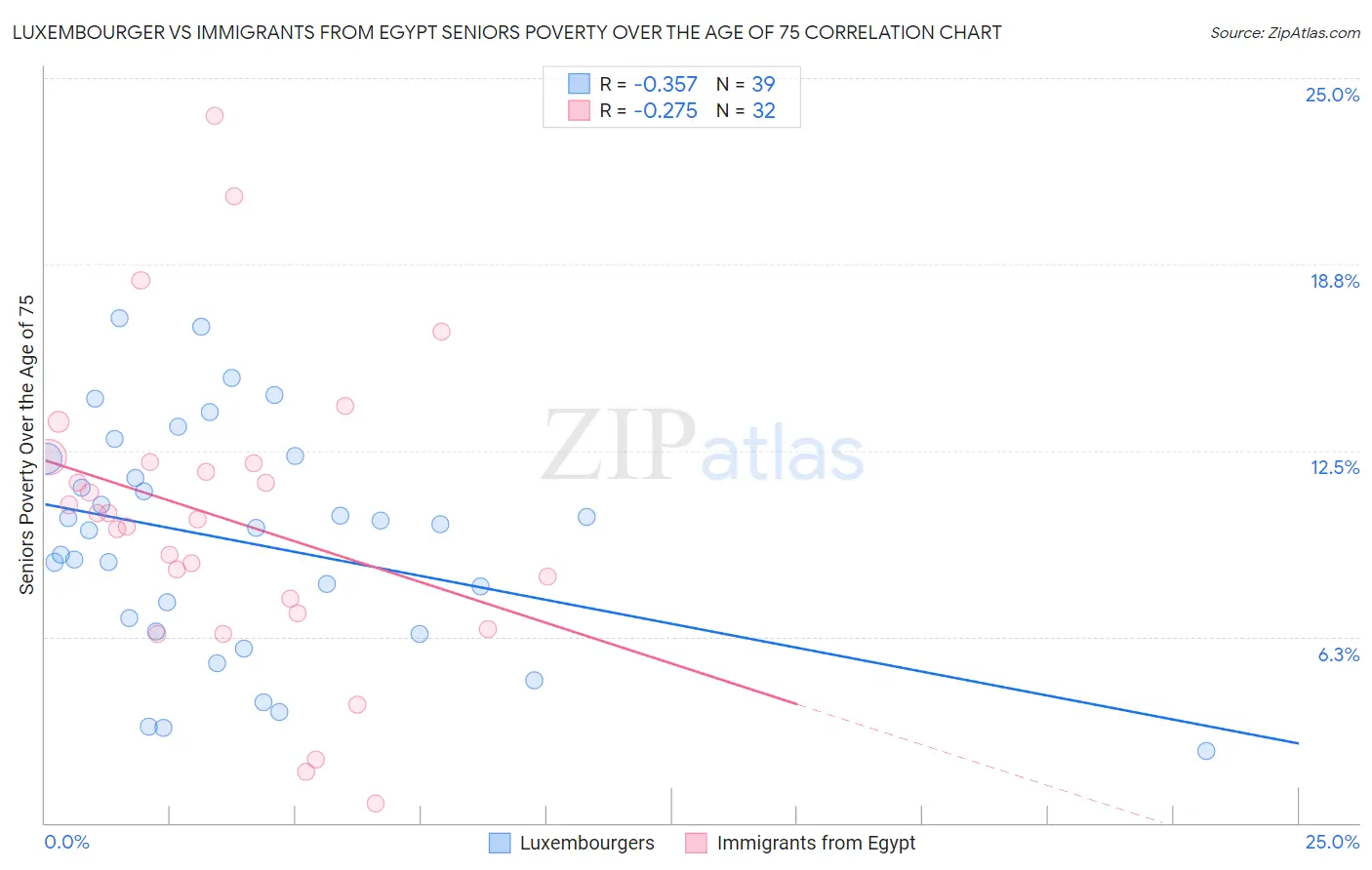 Luxembourger vs Immigrants from Egypt Seniors Poverty Over the Age of 75