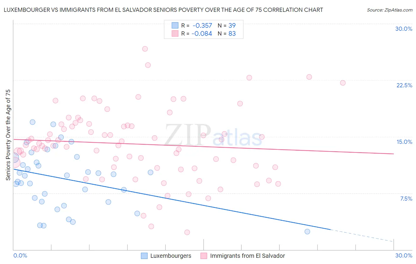 Luxembourger vs Immigrants from El Salvador Seniors Poverty Over the Age of 75