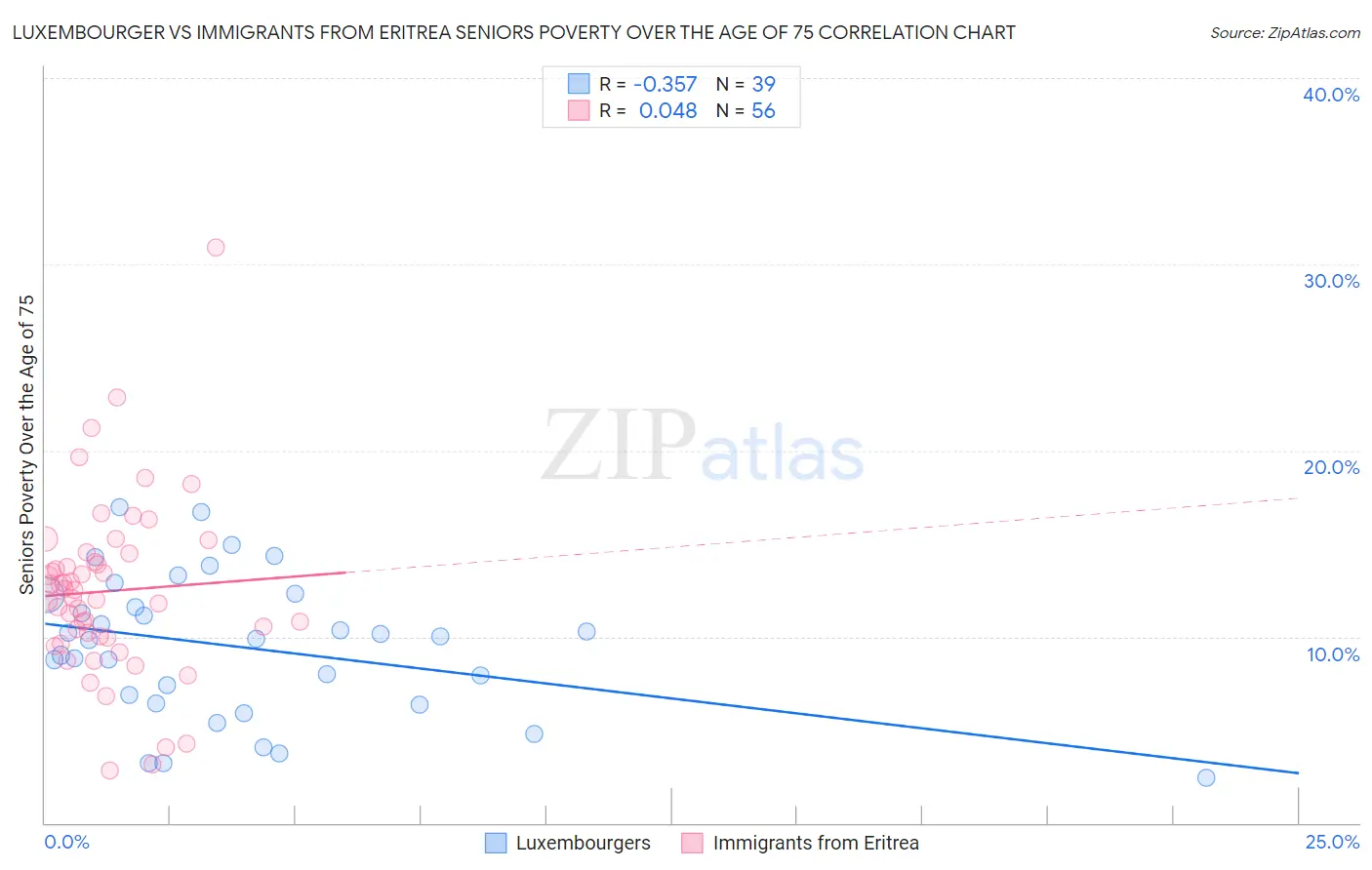 Luxembourger vs Immigrants from Eritrea Seniors Poverty Over the Age of 75