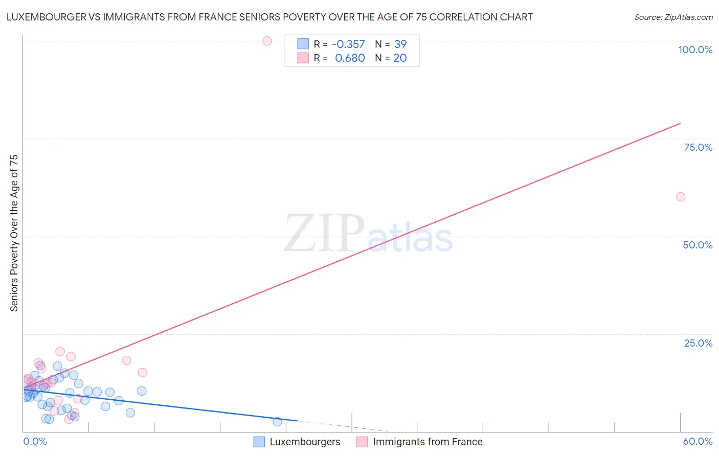 Luxembourger vs Immigrants from France Seniors Poverty Over the Age of 75