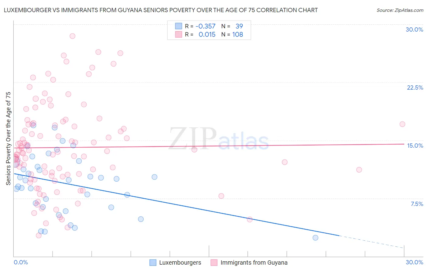 Luxembourger vs Immigrants from Guyana Seniors Poverty Over the Age of 75