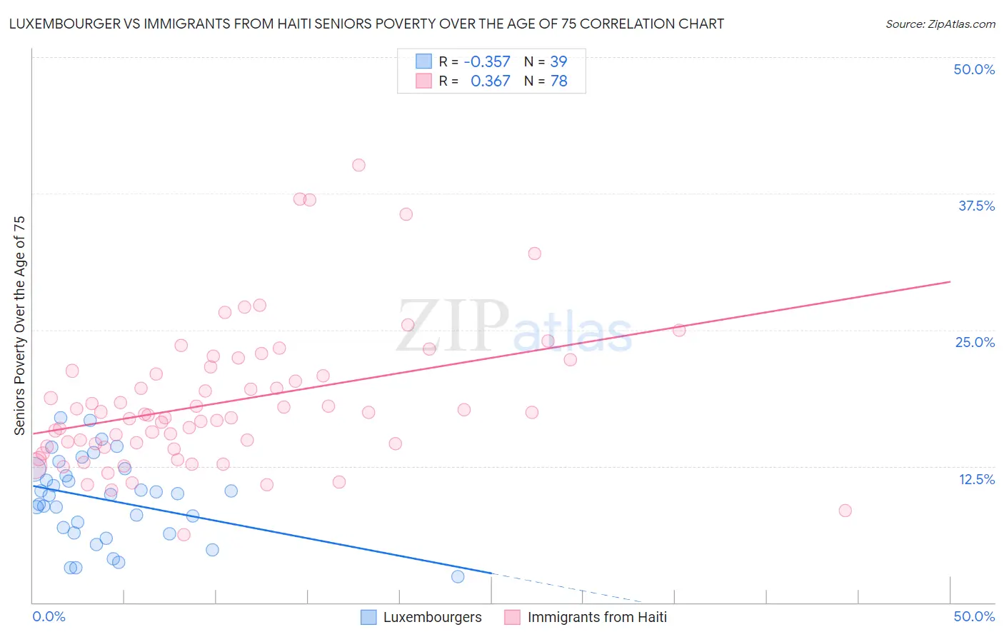 Luxembourger vs Immigrants from Haiti Seniors Poverty Over the Age of 75