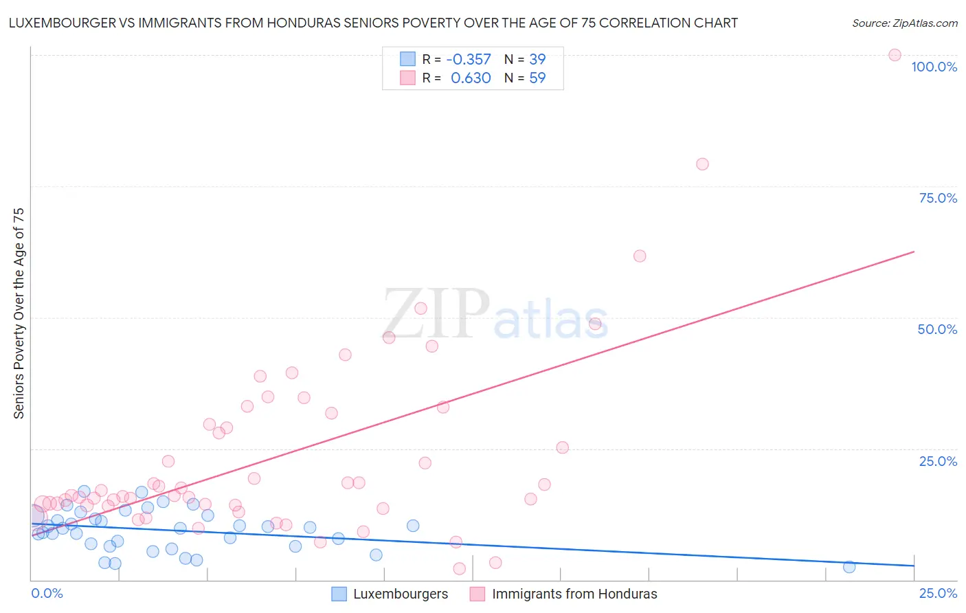 Luxembourger vs Immigrants from Honduras Seniors Poverty Over the Age of 75