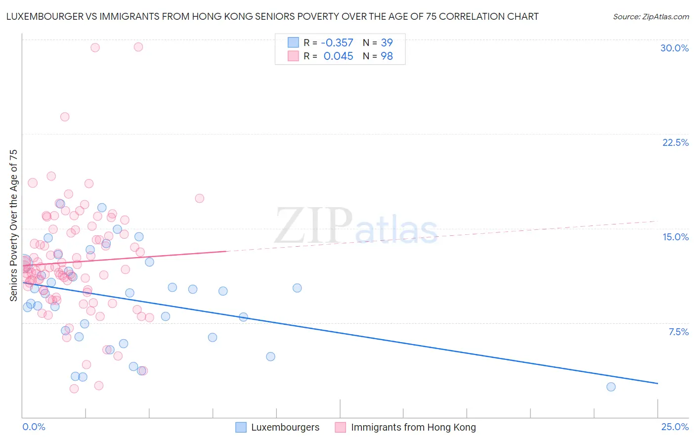 Luxembourger vs Immigrants from Hong Kong Seniors Poverty Over the Age of 75