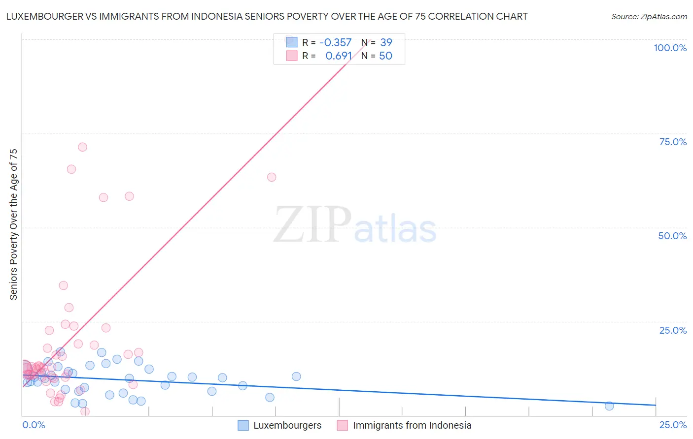 Luxembourger vs Immigrants from Indonesia Seniors Poverty Over the Age of 75