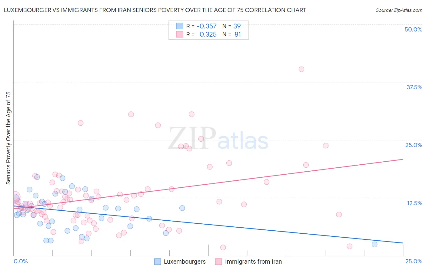 Luxembourger vs Immigrants from Iran Seniors Poverty Over the Age of 75