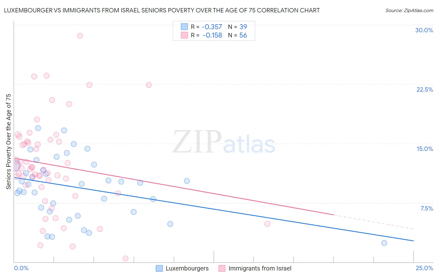 Luxembourger vs Immigrants from Israel Seniors Poverty Over the Age of 75