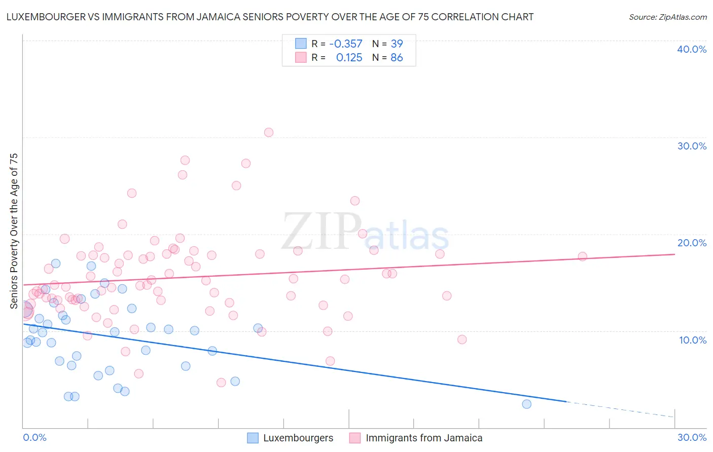 Luxembourger vs Immigrants from Jamaica Seniors Poverty Over the Age of 75
