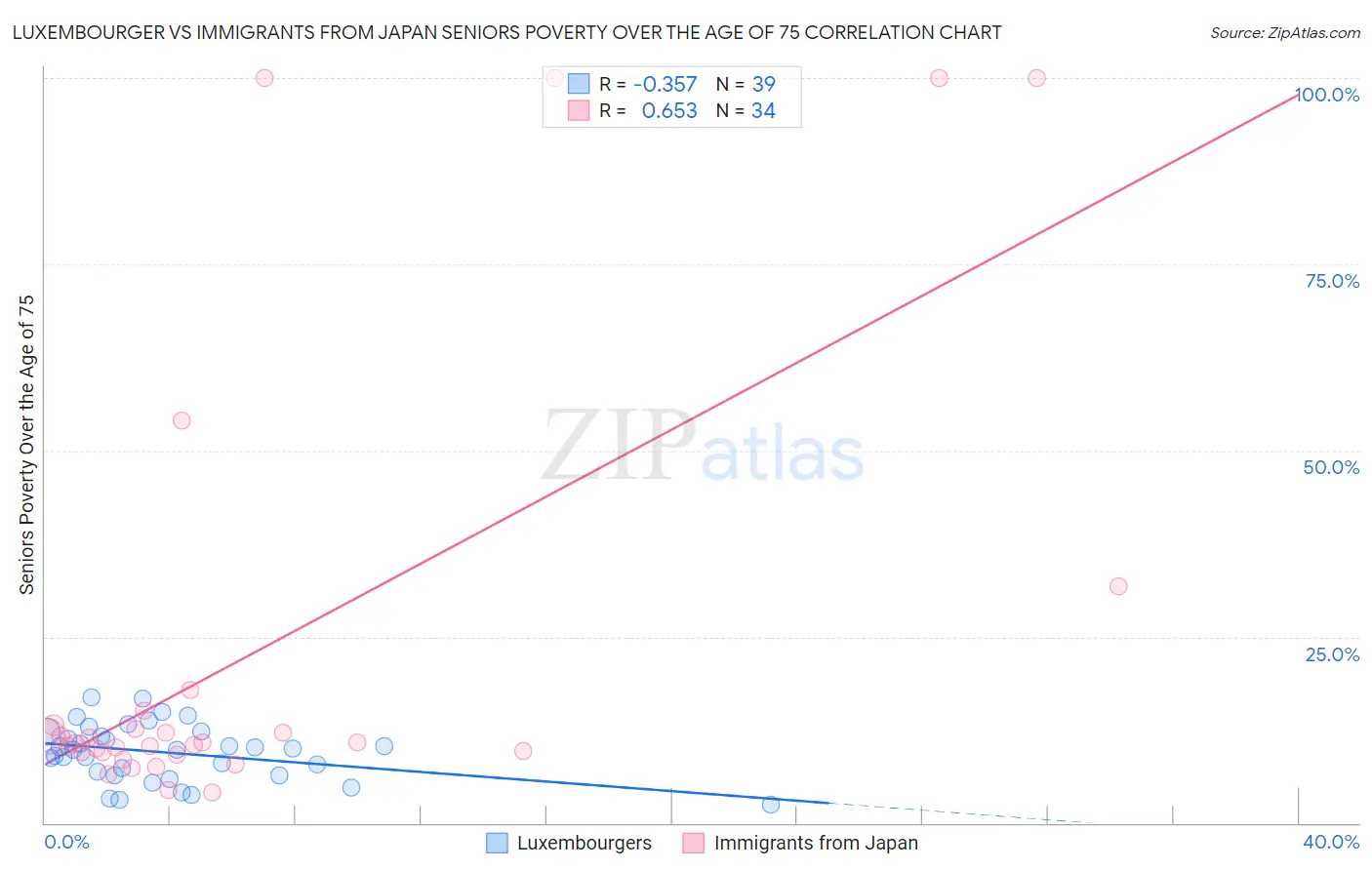 Luxembourger vs Immigrants from Japan Seniors Poverty Over the Age of 75