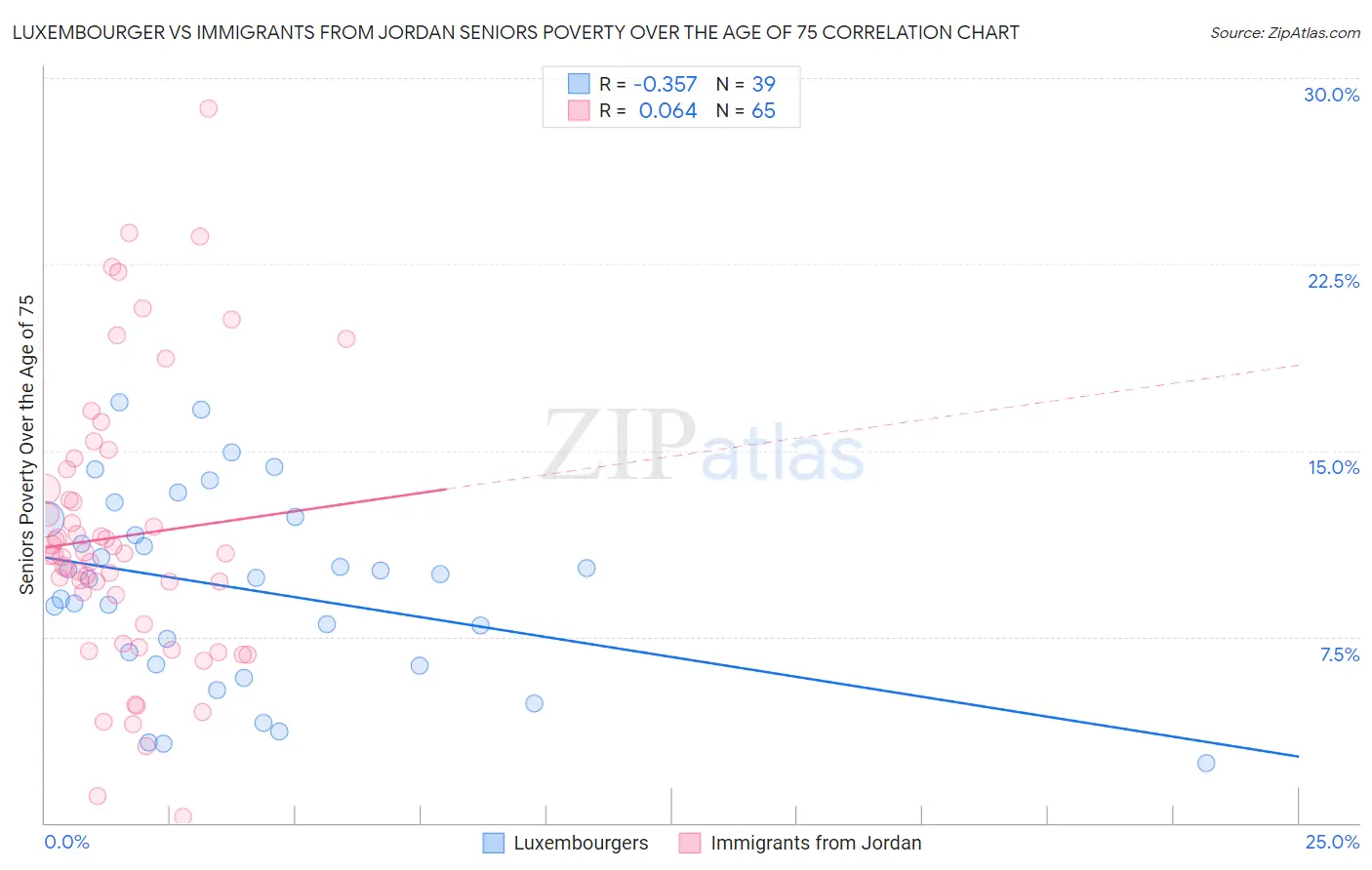 Luxembourger vs Immigrants from Jordan Seniors Poverty Over the Age of 75