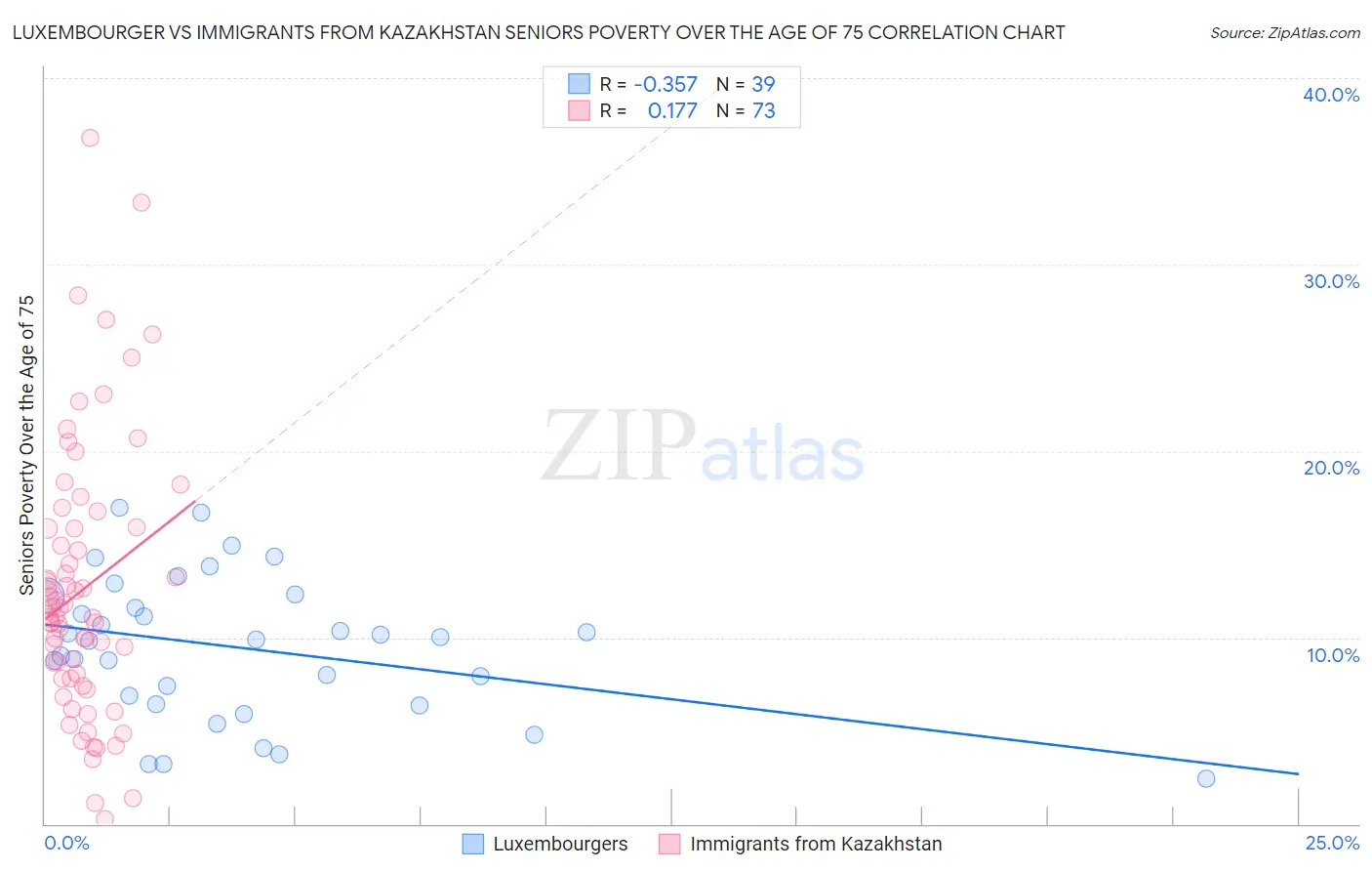 Luxembourger vs Immigrants from Kazakhstan Seniors Poverty Over the Age of 75