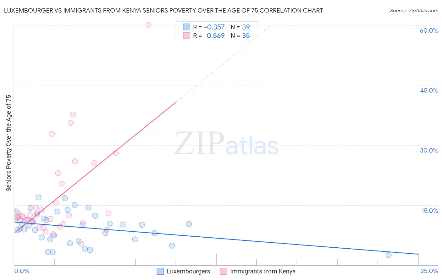 Luxembourger vs Immigrants from Kenya Seniors Poverty Over the Age of 75