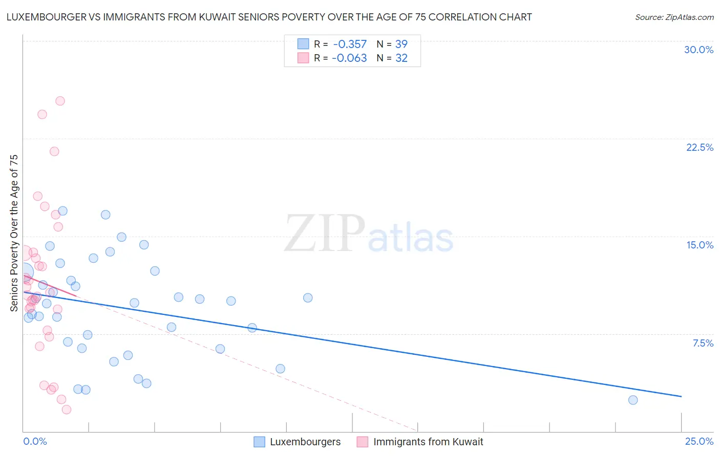 Luxembourger vs Immigrants from Kuwait Seniors Poverty Over the Age of 75