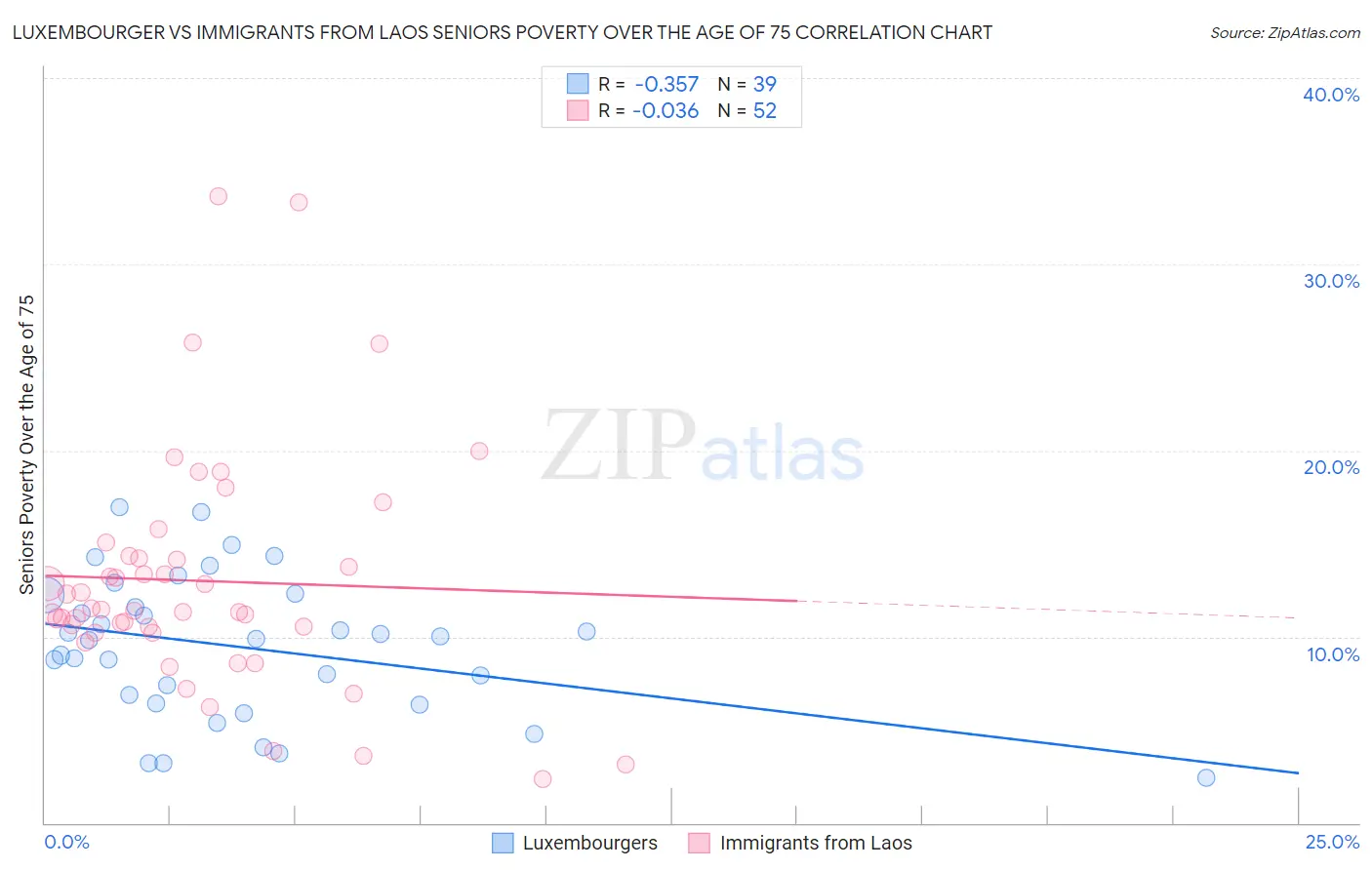 Luxembourger vs Immigrants from Laos Seniors Poverty Over the Age of 75